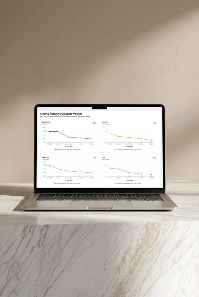 Partner Portal dashboard: analyte trends vs category median